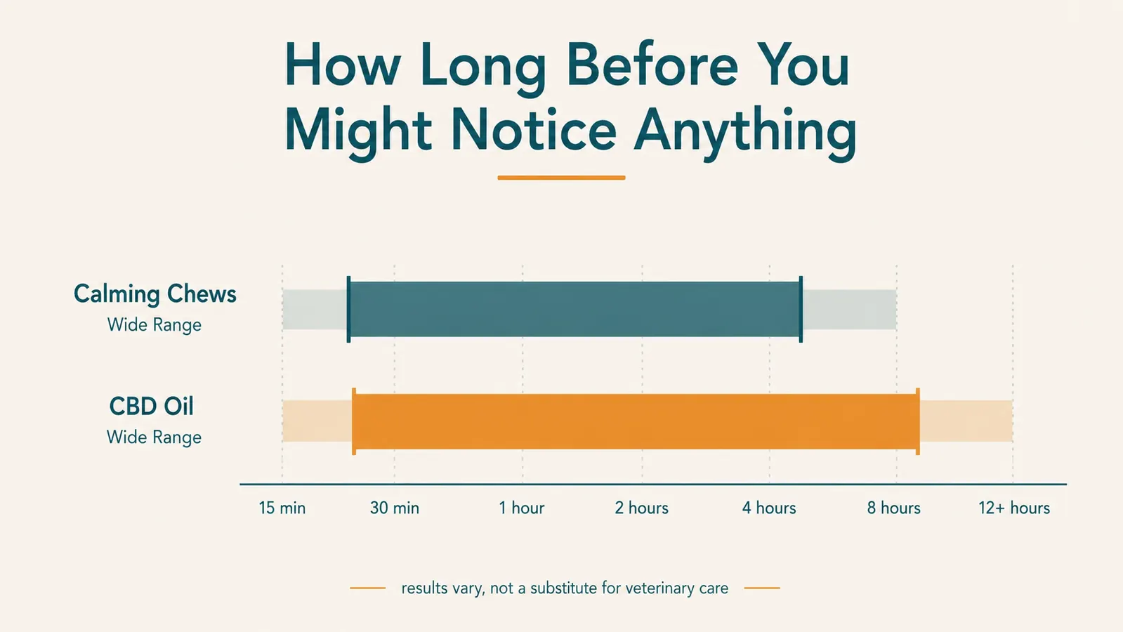 Simple comparison chart showing typical time to notice an effect for calming chews versus CBD oil for dogs