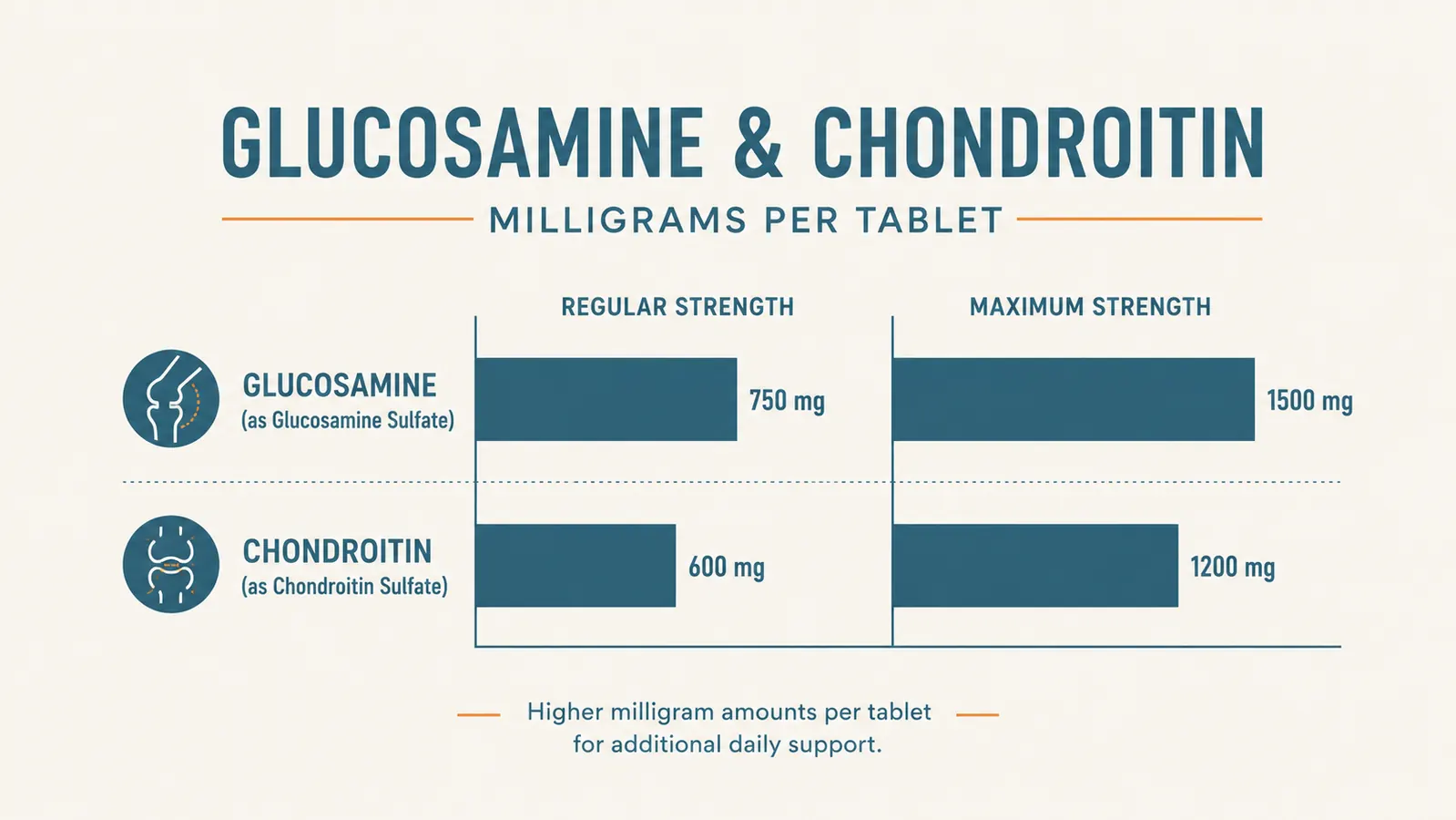 Simple comparison chart of regular strength versus maximum strength glucosamine chondroitin per tablet