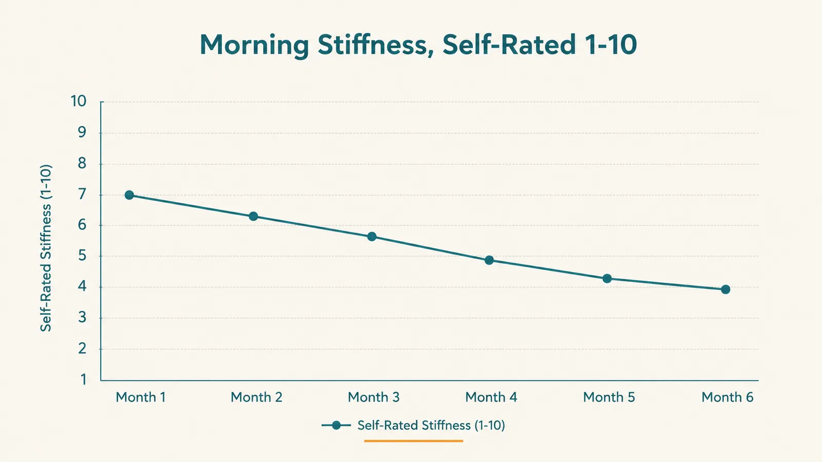 Simple line chart showing a senior dog's morning stiffness rating trending downward over 6 months