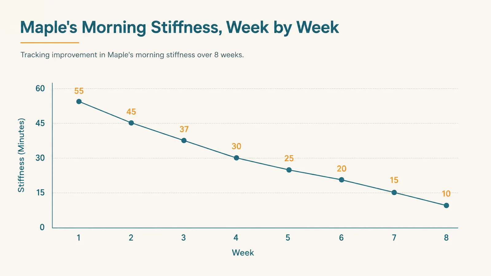Chart showing a senior dog's morning stiffness rated day by day over eight weeks, trending downward