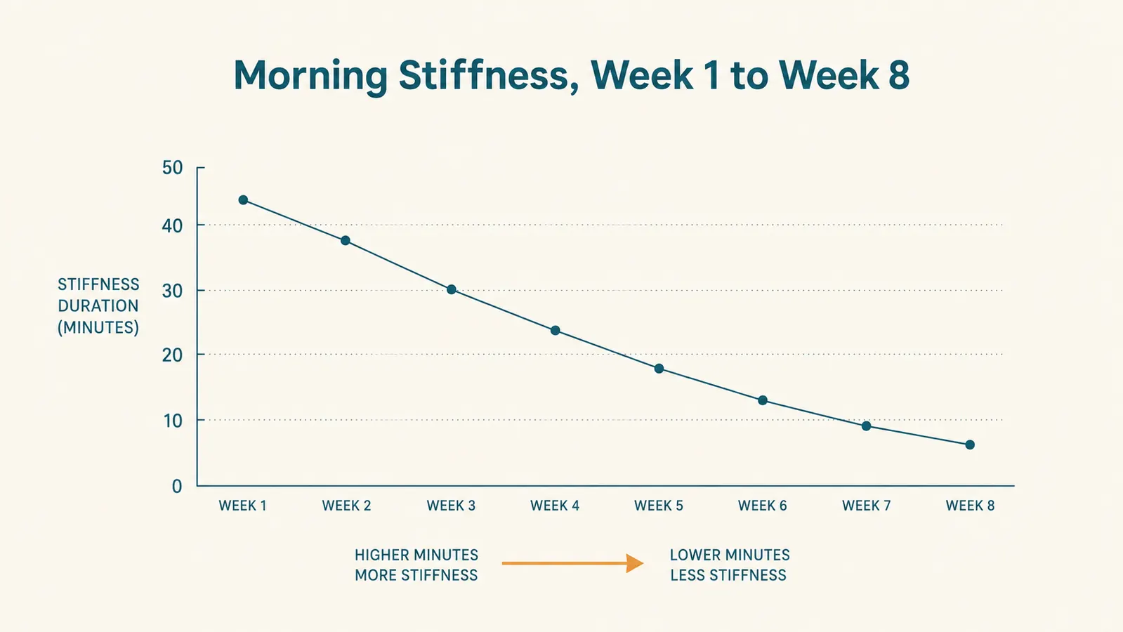 Simple chart showing a senior dog's morning mobility score improving gradually over eight weeks of consistent joint support