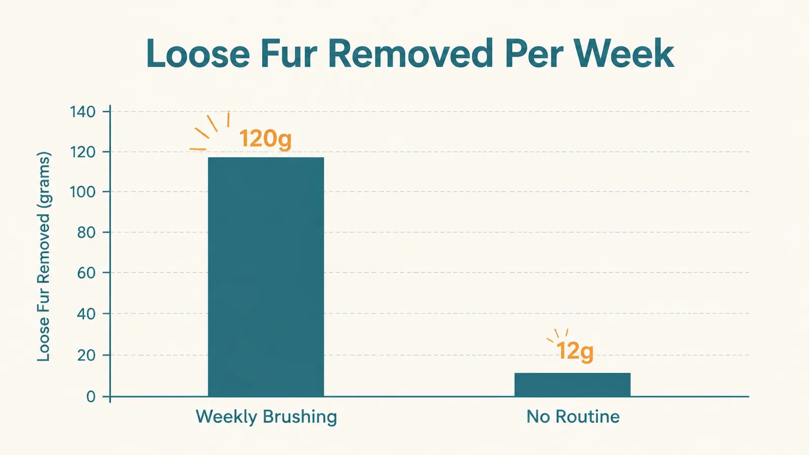 Simple bar chart comparing pounds of loose fur removed per week with weekly brushing versus no regular brushing