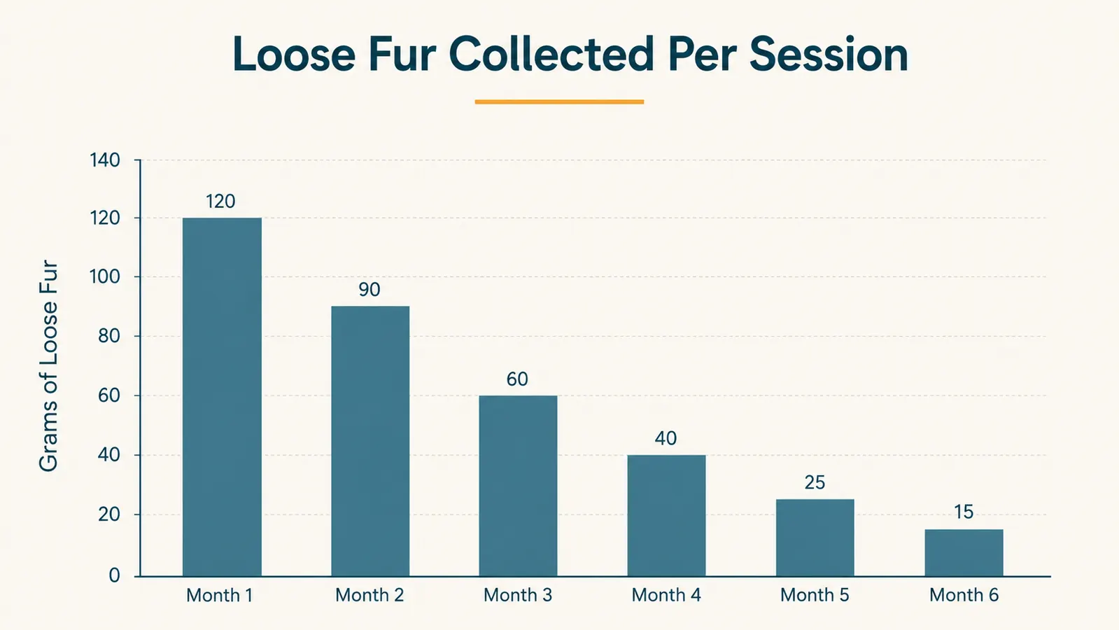 Simple bar chart showing loose fur collected per grooming session declining over six months