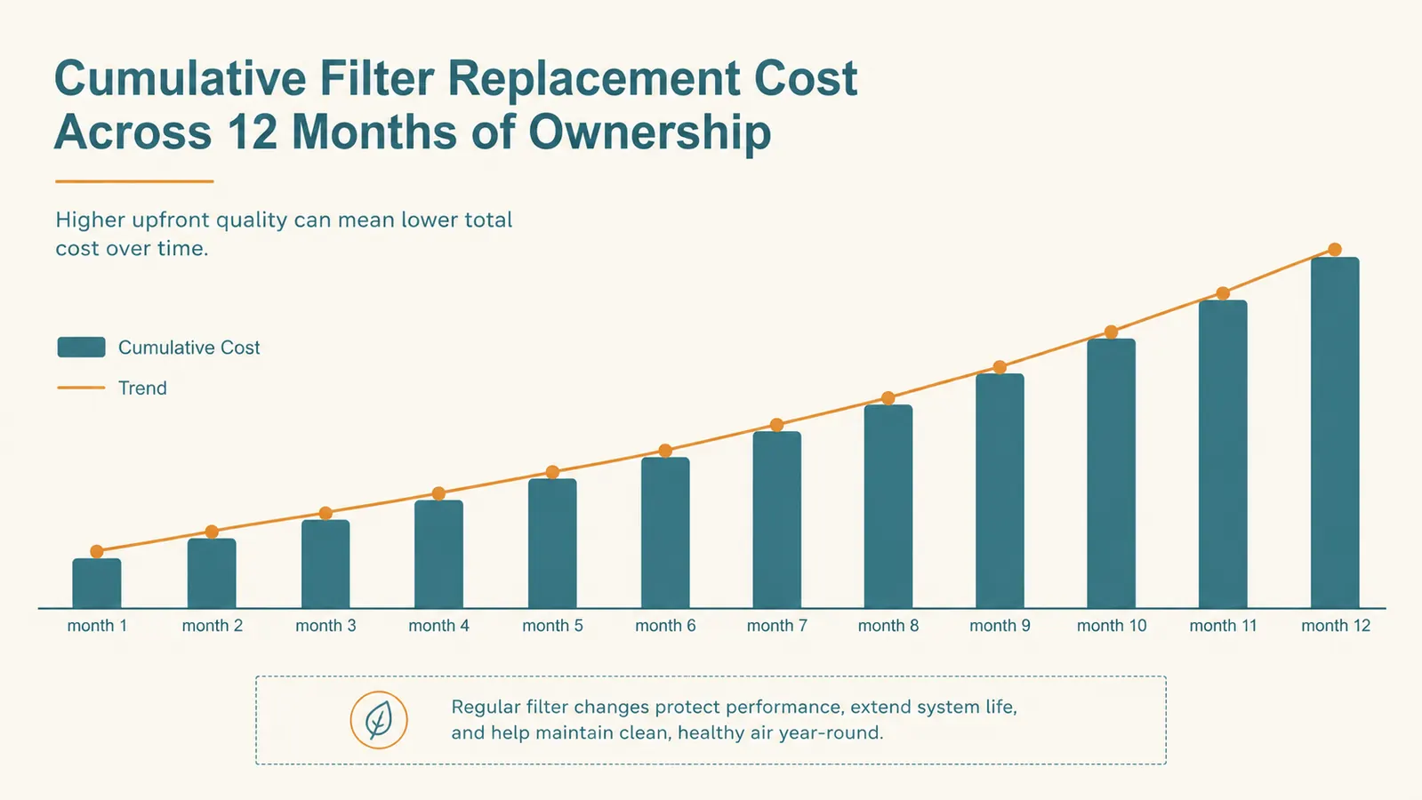 Simple chart showing the running cost of Veken replacement filters over one year of use