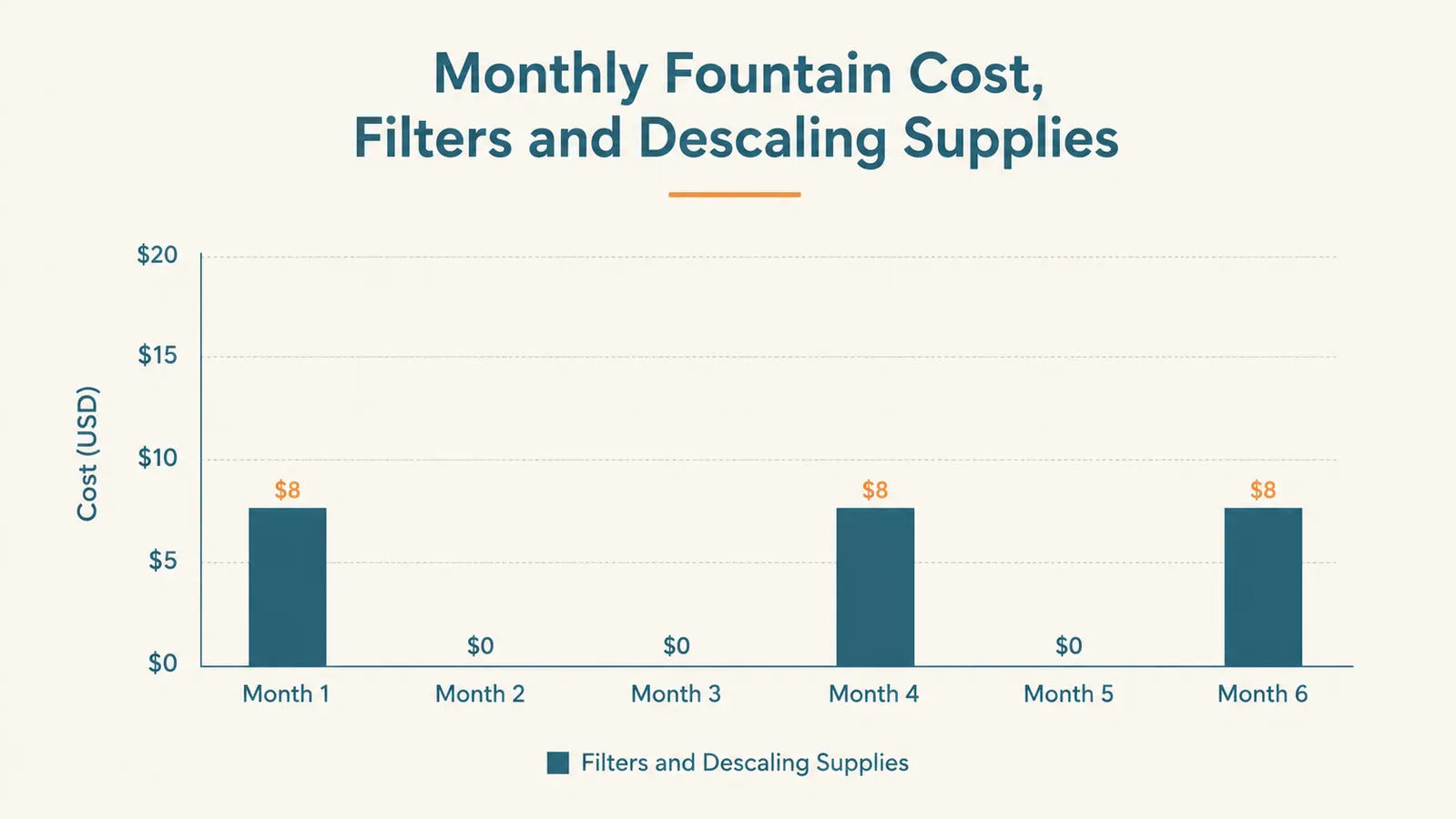 Simple bar chart comparing monthly filter and maintenance cost of a pet fountain over six months